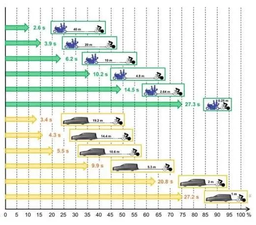 Cyclist drafting behind a car blocken research graph data