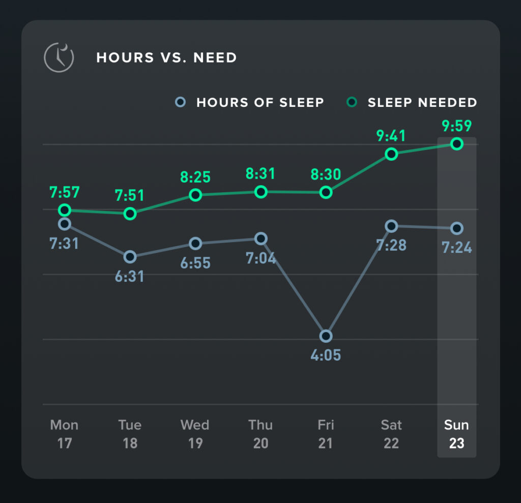 Graph of Whoop sleep data