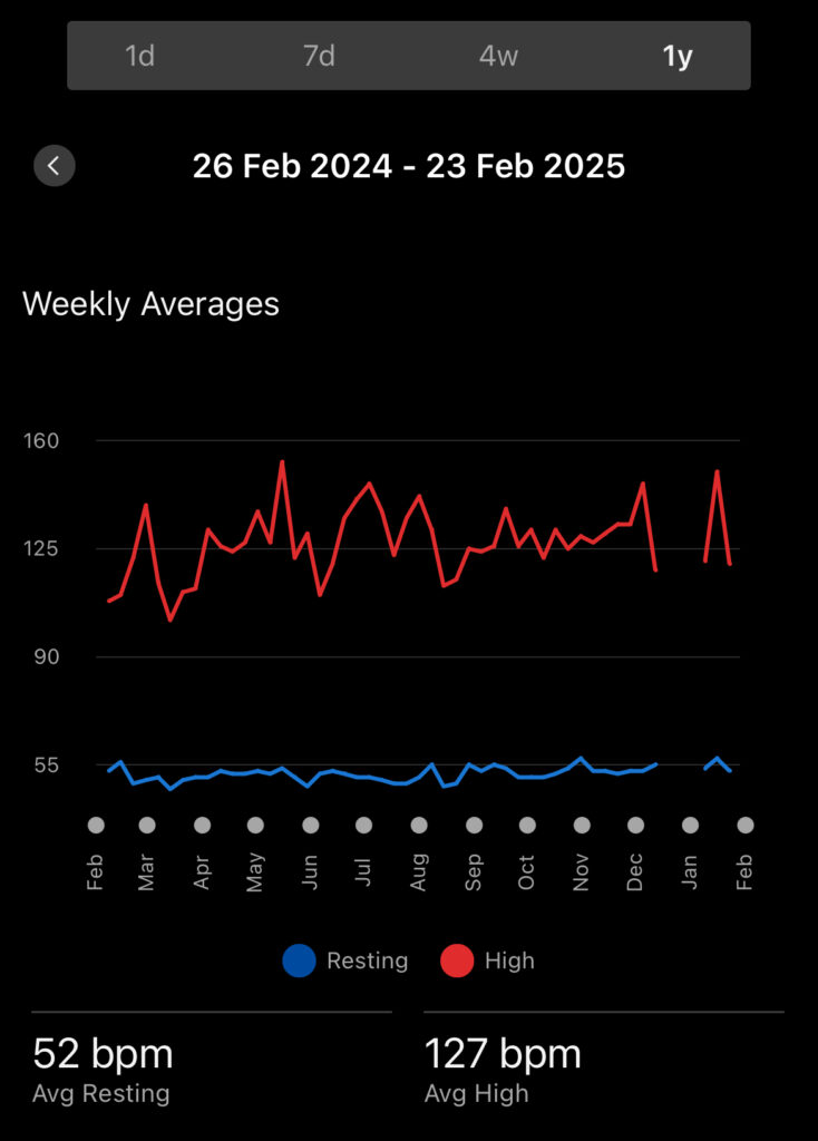 Graph of heart rate data.